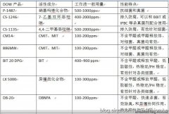 陶氏化學金屬加工液殺菌劑